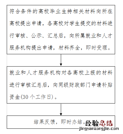 附流程 丹东高校毕业生求职创业补贴怎么申领?