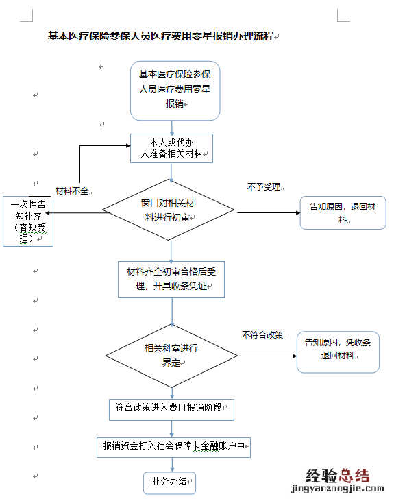 丹东住院费用报销指南 丹东住院费用报销指南查询