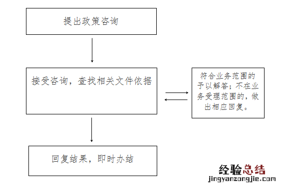 丹东就业政策法规咨询流程是什么啊 丹东就业政策法规咨询流程是什么