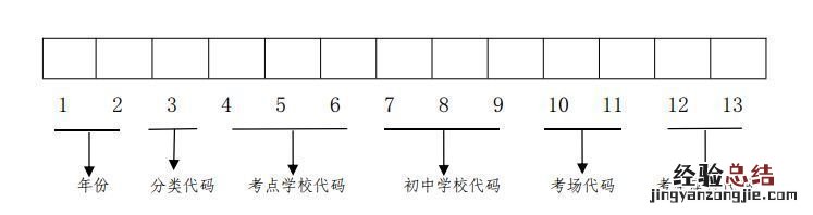兰州中考准考证号怎么编排的 兰州中考准考证号怎么编排的啊