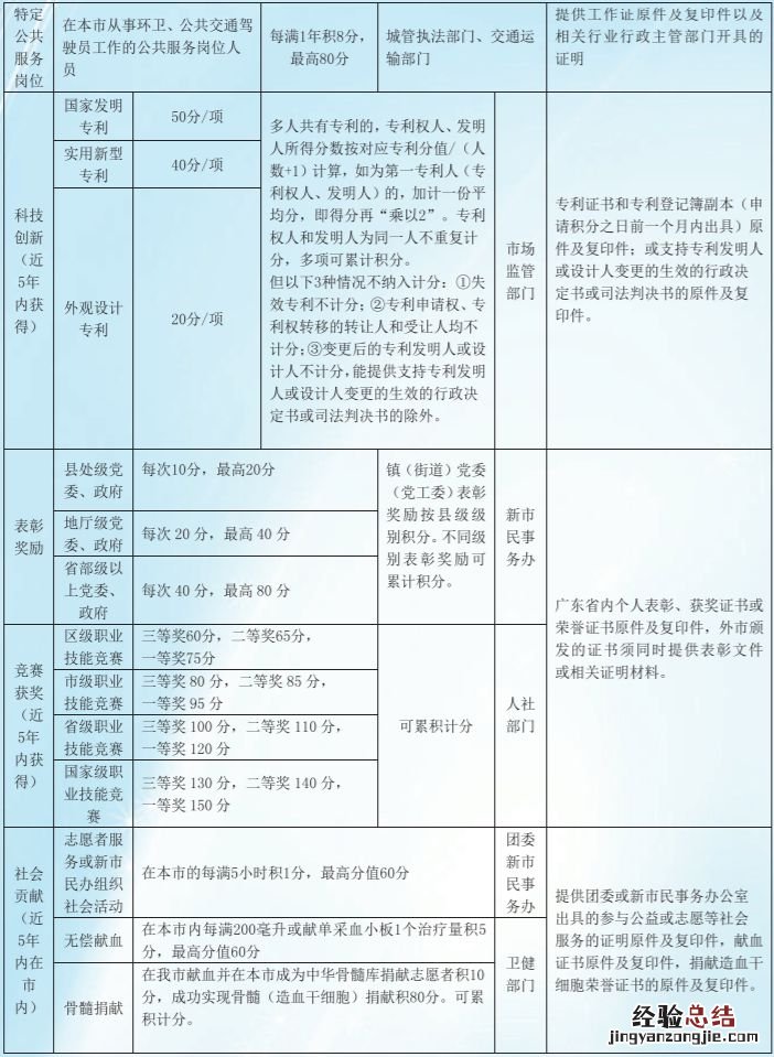 佛山高明积分入学是怎么样计算的 2023年佛山高明区积分入户申请材料