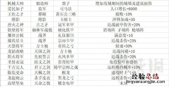 全面战争三国套装组合有哪些 全面战争三国套装组合有哪些武将