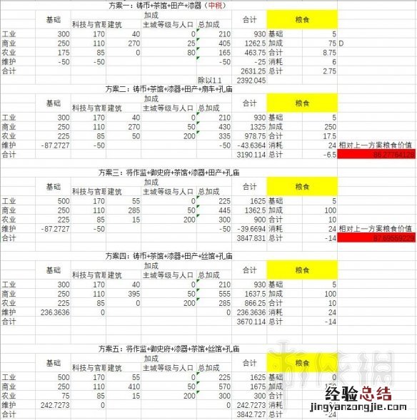 全面战争三国中后期建筑搭配 三国全面战争 建筑搭配