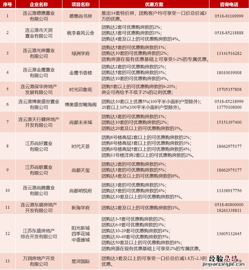 连云港市2023年春节期间商品住房促销团购优惠项目+方案