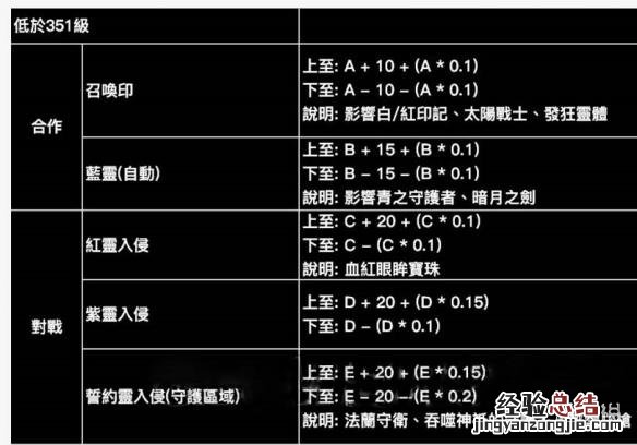 黑暗之魂3终极水桶加点方法分享 黑暗之魂3加点攻略