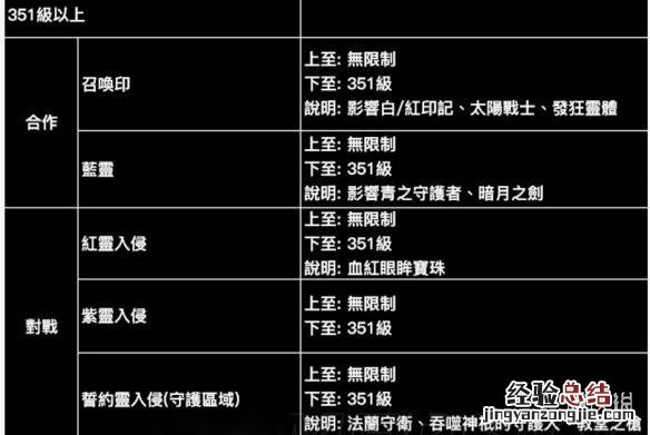 黑暗之魂3终极水桶加点方法分享 黑暗之魂3加点攻略