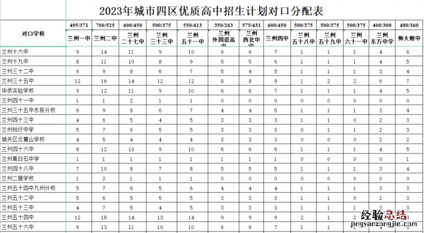 兰州中考统配名额各校分配表2023 兰州中考统配名额各校分配表格