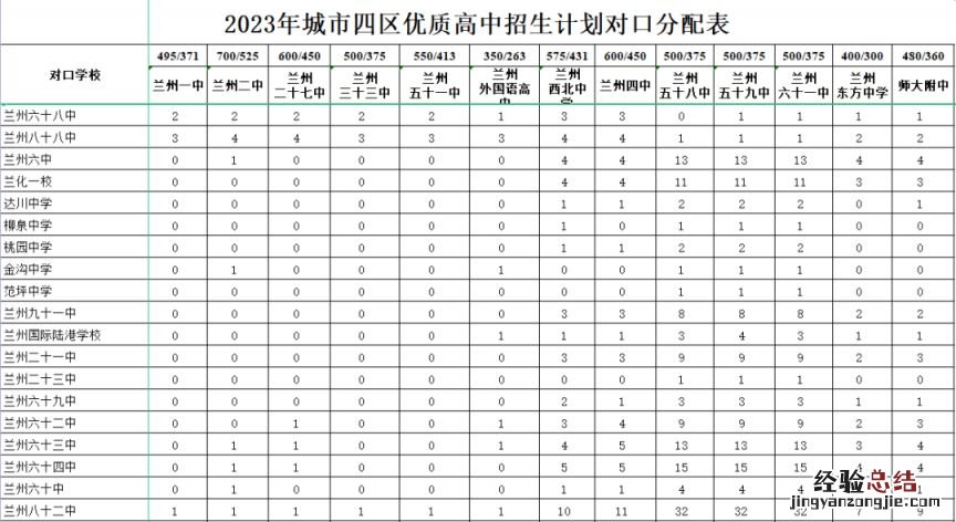兰州中考统配名额各校分配表2023 兰州中考统配名额各校分配表格