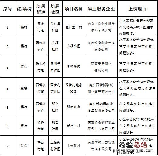 2023南京雨花台区物业红黑榜 雨花区物业公司