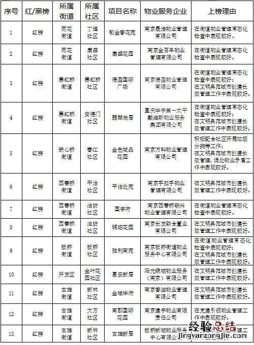 2023南京雨花台区物业红黑榜 雨花区物业公司