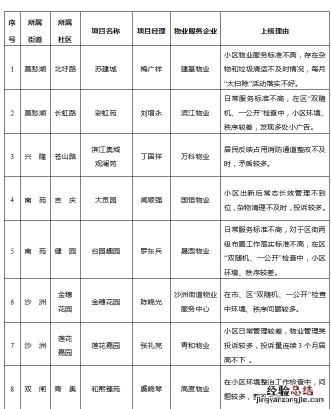 最新 2023年南京建邺区住宅小区物業服务红黑榜