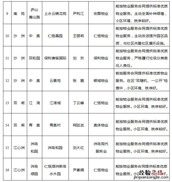 最新 2023年南京建邺区住宅小区物業服务红黑榜