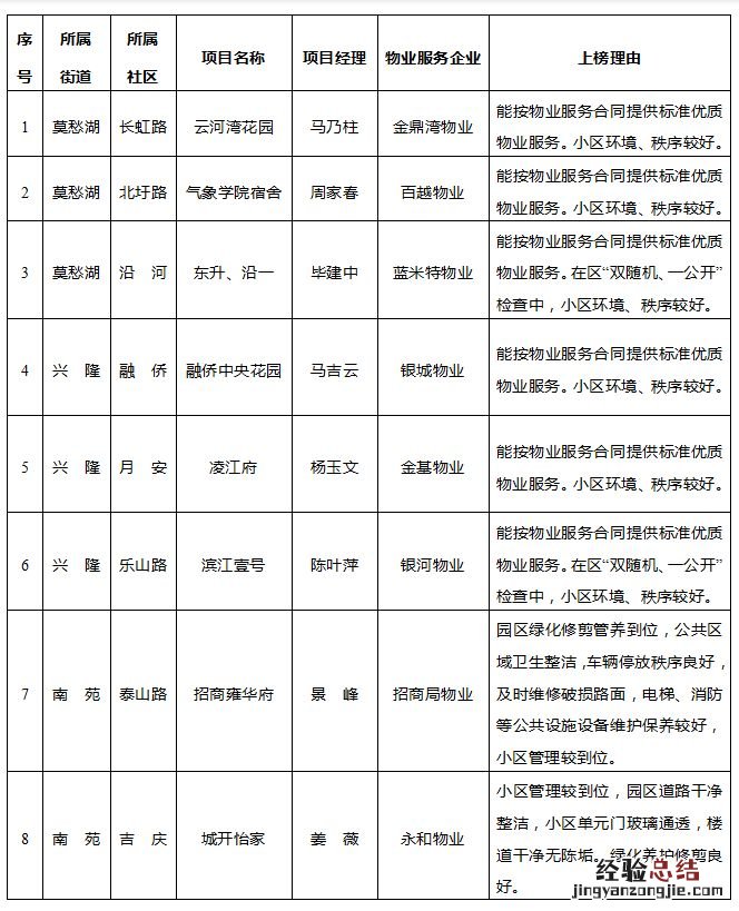 最新 2023年南京建邺区住宅小区物業服务红黑榜