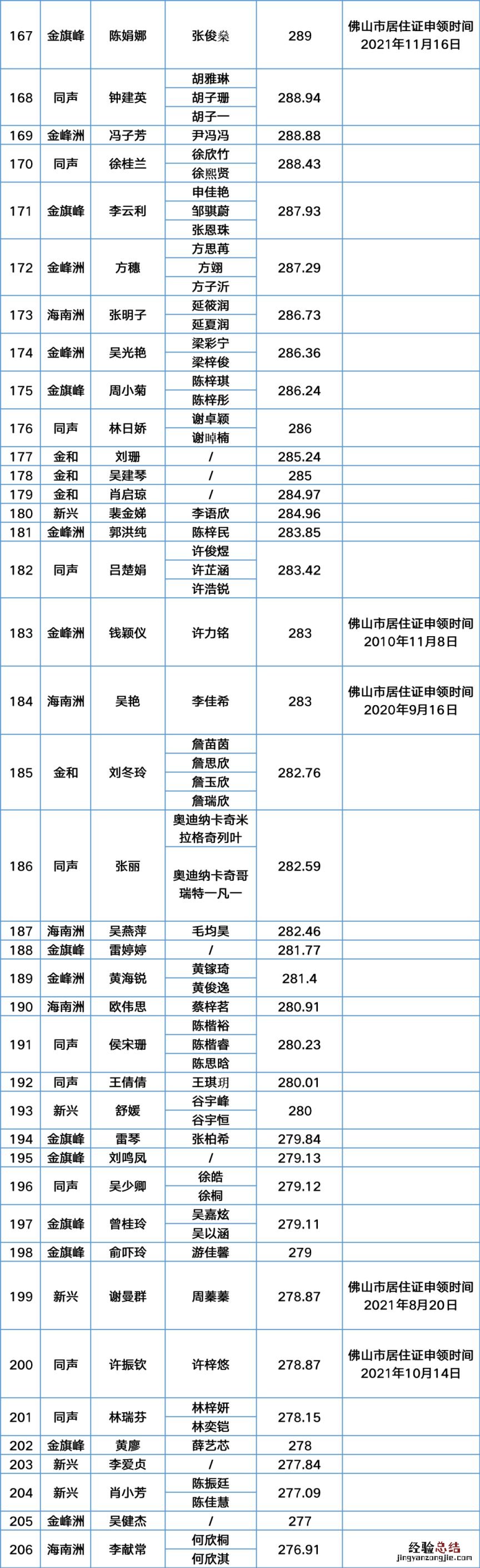 2023年第一季度南海里水积分入户分数及名单公示中
