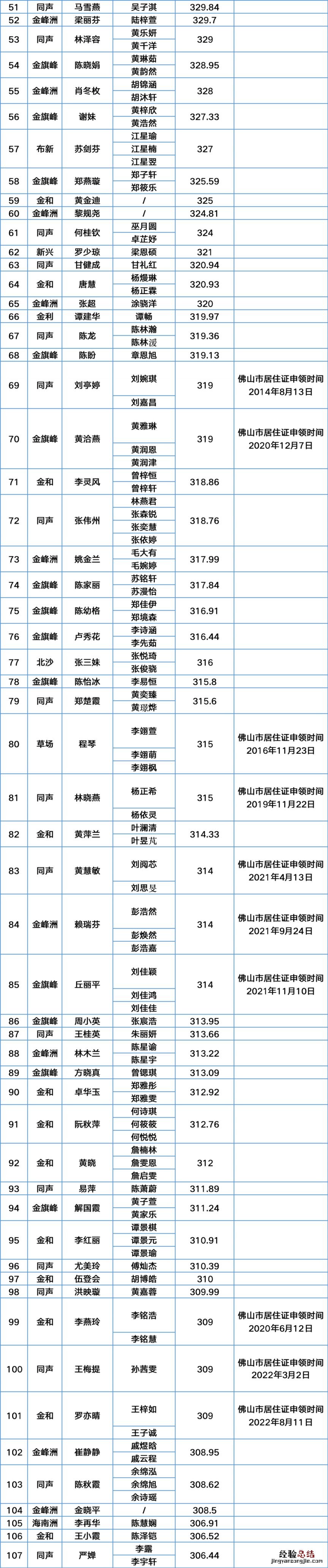 2023年第一季度南海里水积分入户分数及名单公示中