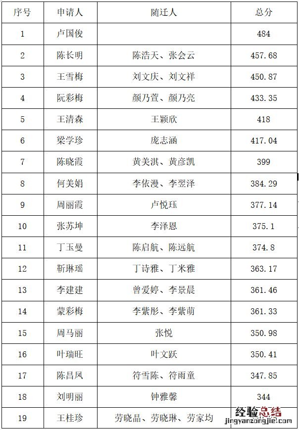 2023南海九江镇第一季度积分入户公示名单及分数