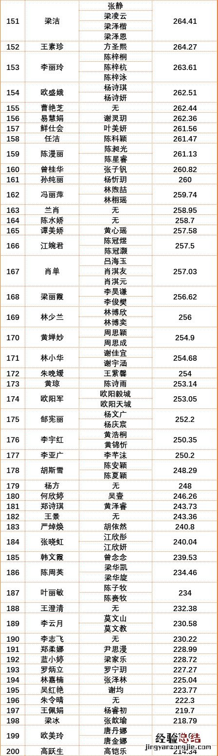 2023年第一季度南海桂城街道积分入户名单公示