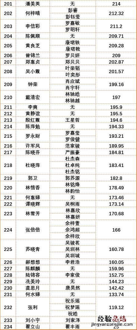 2023年第一季度南海桂城街道积分入户名单公示