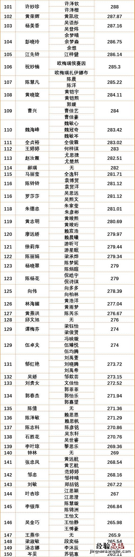 2023年第一季度南海桂城街道积分入户名单公示