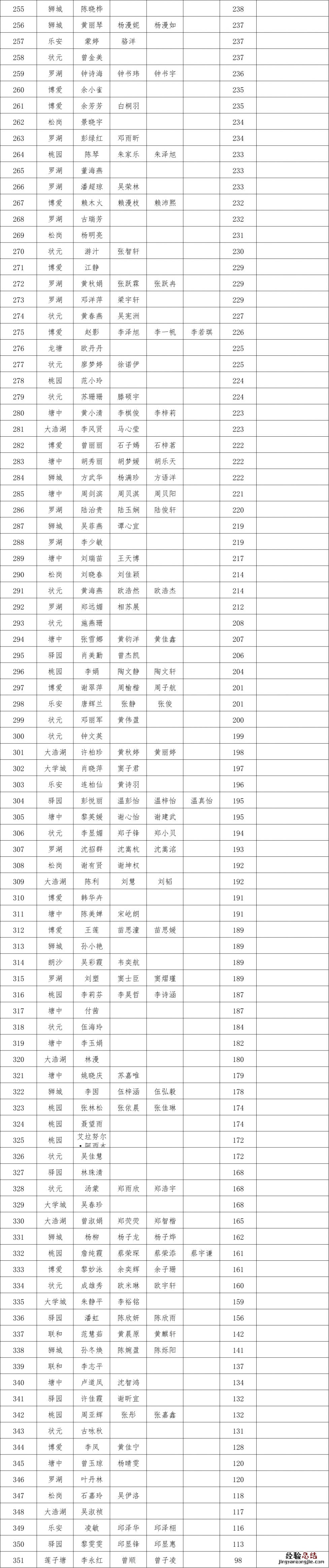 2023年第一季度南海狮山镇积分入户公示情况
