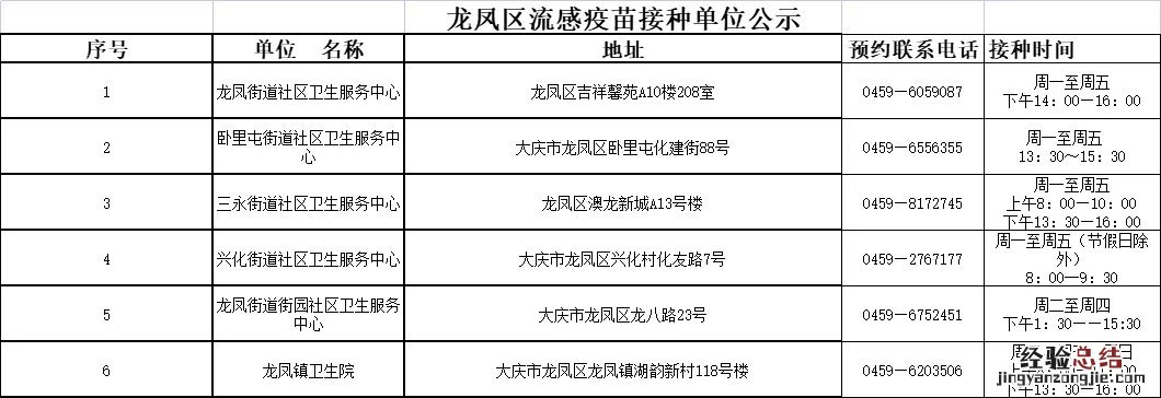 大庆龙凤区流感疫苗接种单位地址及电话