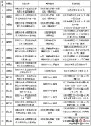 洛阳市大药房 洛阳市城市区双通道药店拟准入名单