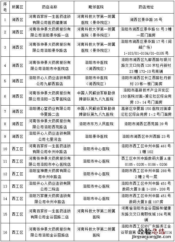 洛阳市大药房 洛阳市城市区双通道药店拟准入名单