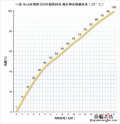 一加ace超级快充续航评测-一加ace支持多少w快充