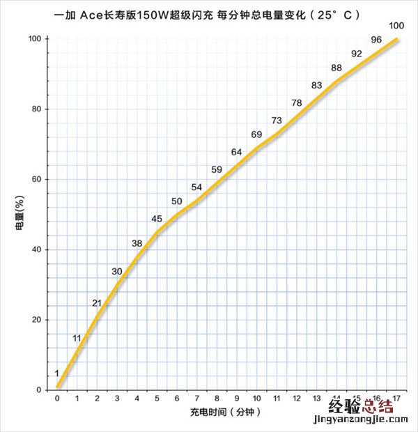 一加ace超级快充续航评测-一加ace支持多少w快充