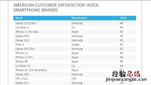 美国最受欢迎的手机品牌型号排名:iPhone才排第三名