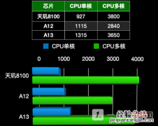 天玑8100相当于苹果a几?天玑8100相当于苹果a系什么级别