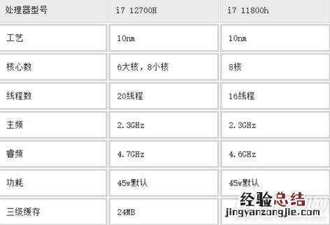 i712700h属于什么档次 i712700h比i711800h强多少