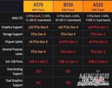 a520和b550/X570主板区别 a520主板和b550/x570哪个好