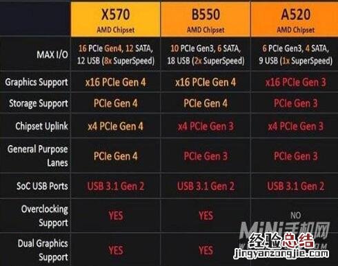a520和b550/X570主板区别 a520主板和b550/x570哪个好