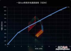 一加ace续航怎么样-一加ace电池续航评测