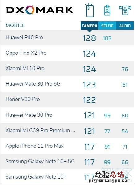 华为p40pro的DXO得分
