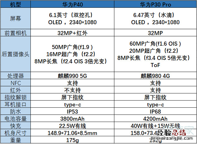 华为p40和p30pro区别