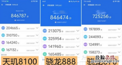 天玑8100跑分多少万？天玑8100跑分成绩安兔兔
