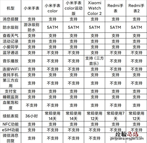 红米手表2和红米手表有什么区别?红米手表2和红米手表区别介绍