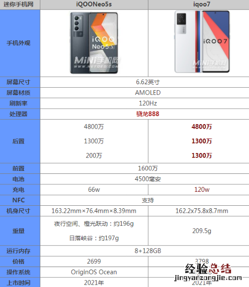 iqooneo5s和iqoo7区别哪个好 参数配置性能对比评测