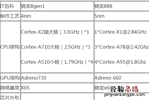 骁龙8gen1参数规格信息 骁龙8gen1怎么样发热吗