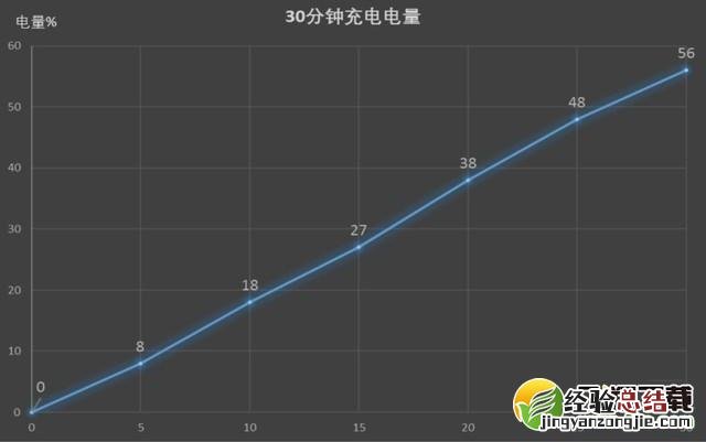 realme x50快充功率多少W realme x50快充功率有多大
