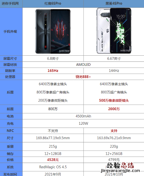 红魔6spro和黑鲨4pro对比哪个好更值得入手 参数区别性能评测