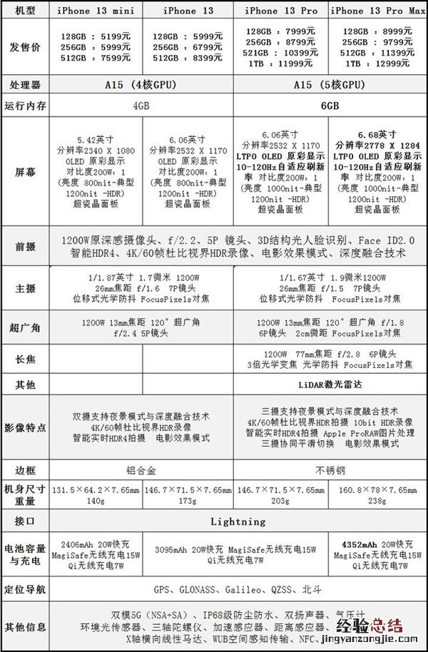 iphone13pro电池容量多大