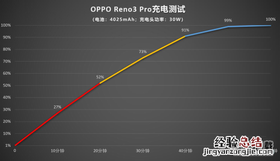 oppo reno3 pro充电快不快 oppo reno3 pro充满电要多久
