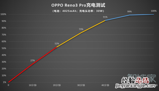 opporeno3pro充满电要多久