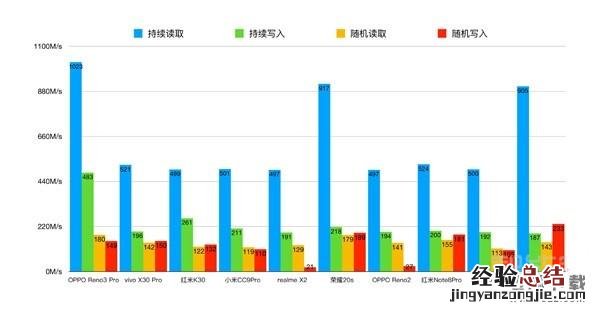 oppo reno3 pro是ufs3.0吗 oppo reno3 pro用的是什么闪存