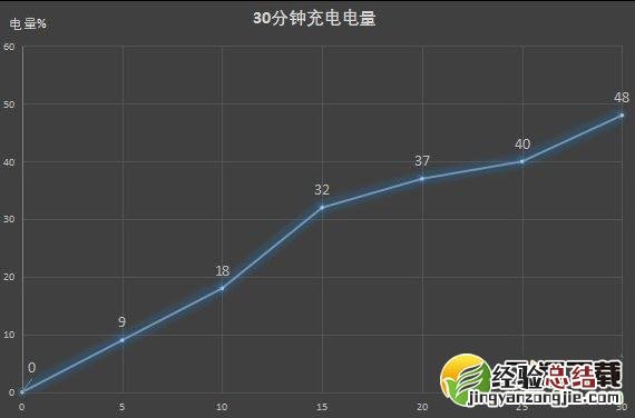 vivo x30pro充电快不快 vivo x30pro充满电要多久