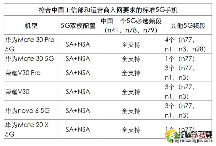 荣耀v30pro支持哪几个5G频段 荣耀v30pro能用的5G频段有哪些