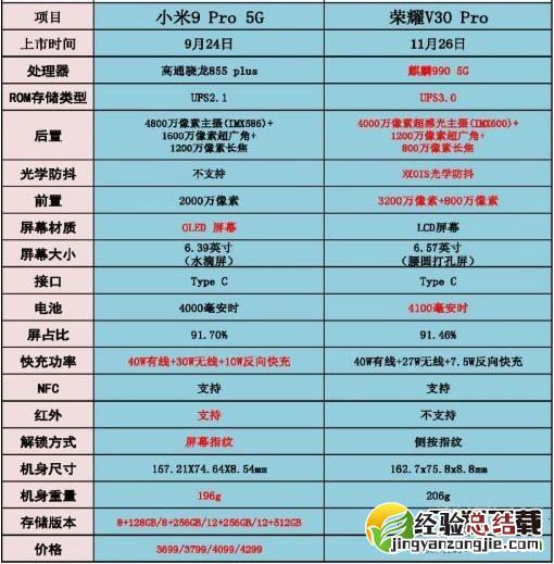 小米9pro和荣耀v30pro选哪个 荣耀v30pro对比小米9pro区别